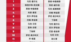 九游娱乐入口-全球排行榜上的体育盛事正在成为焦点的简单介绍