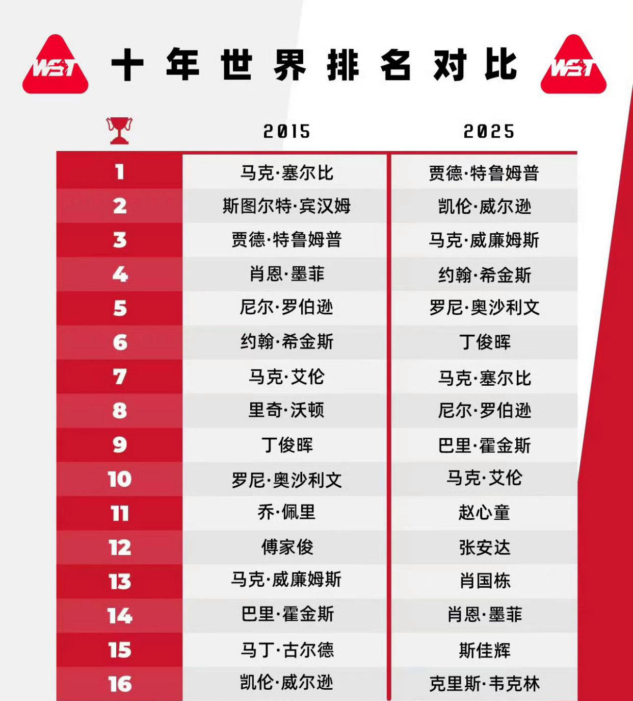 全球排行榜上的体育盛事正在成为焦点的简单介绍 全球排行榜上的体育盛事正在成为焦点的简单介绍