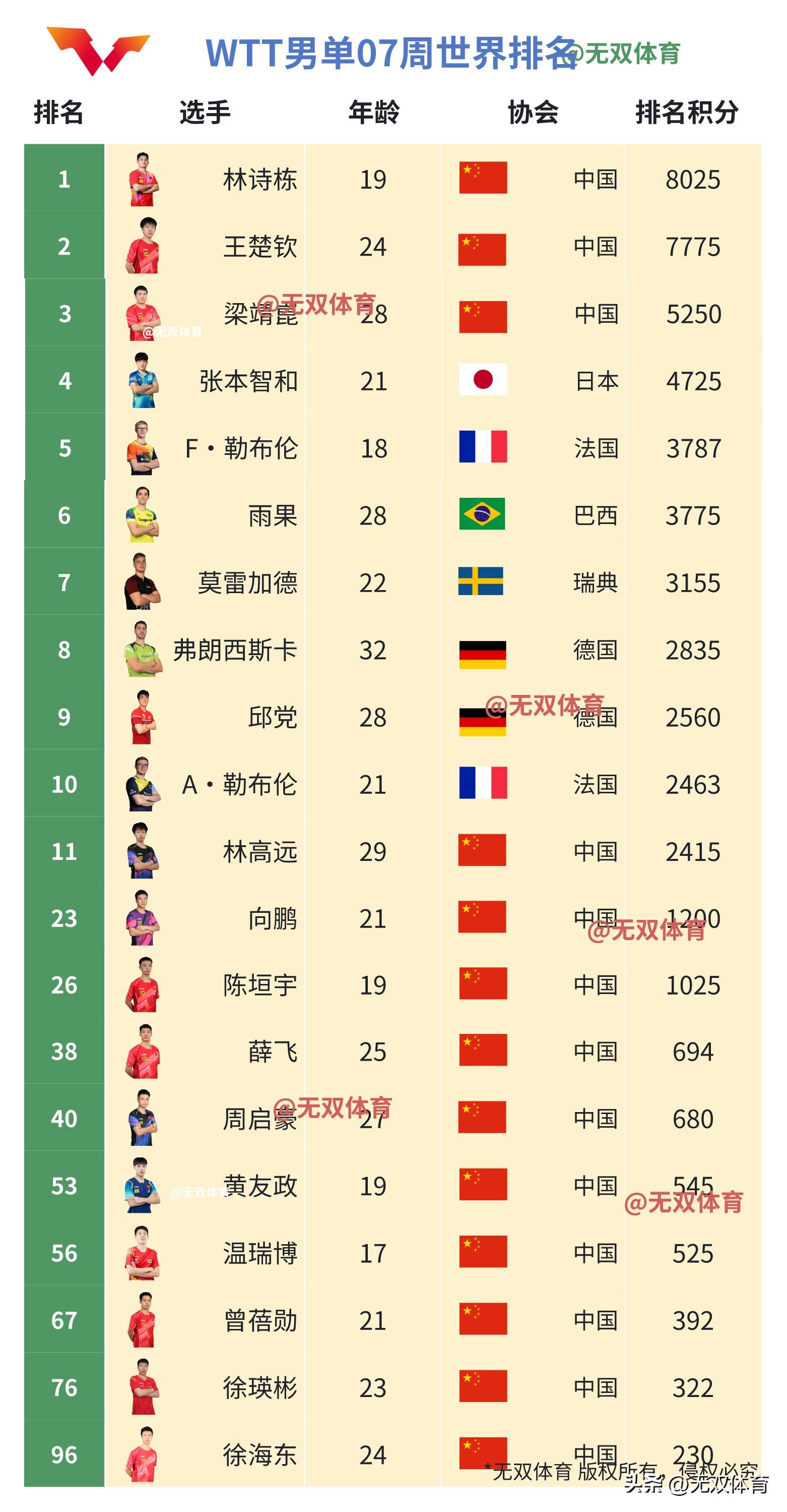 全球排行榜上的体育盛事正在成为焦点的简单介绍 全球排行榜上的体育盛事正在成为焦点的简单介绍